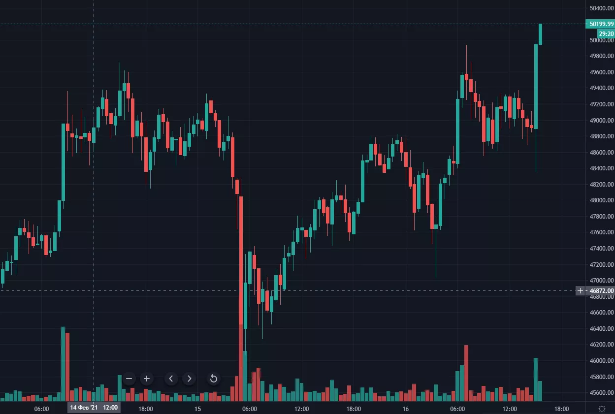 Цена биткоина преодолела уровень $50 000