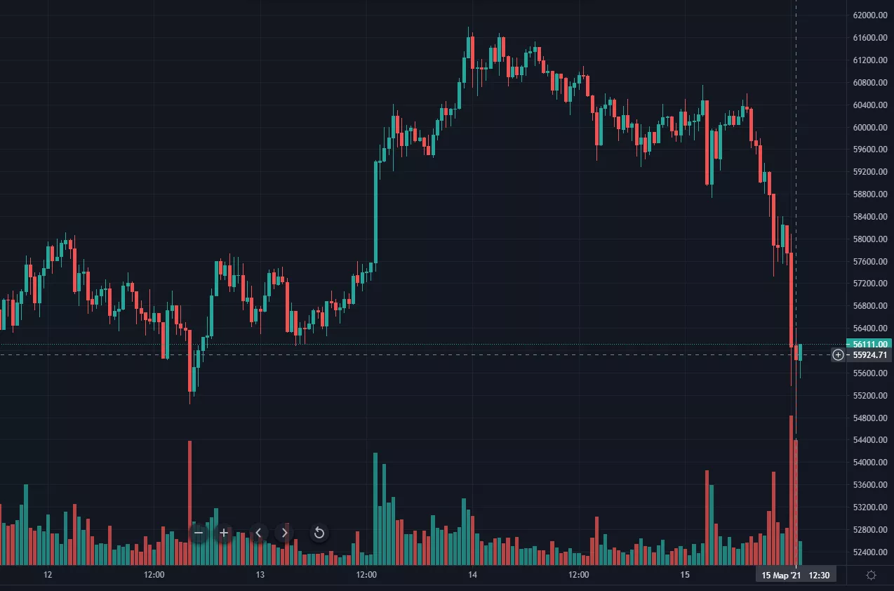 Цена биткоина упала до $55 000