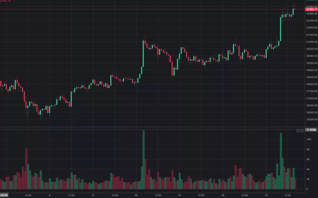 Цена биткоина преодолела отметку $63 000