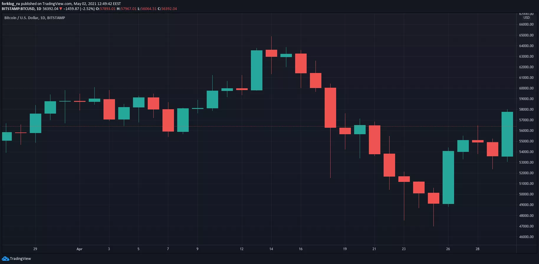 Апрель 2021 в цифрах: индекс доминирования биткоина ниже 50%, Dogecoin в топ-5, USDT на Tron в лидерах