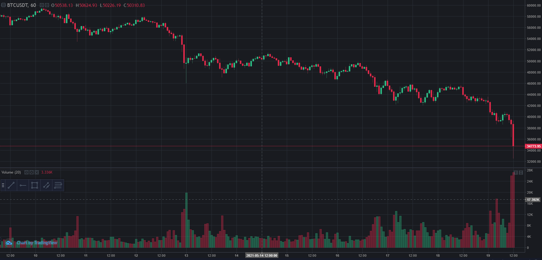 Что творится на бирже сегодня. TRADINGVIEW background. Что случилось на бирже бирибит.