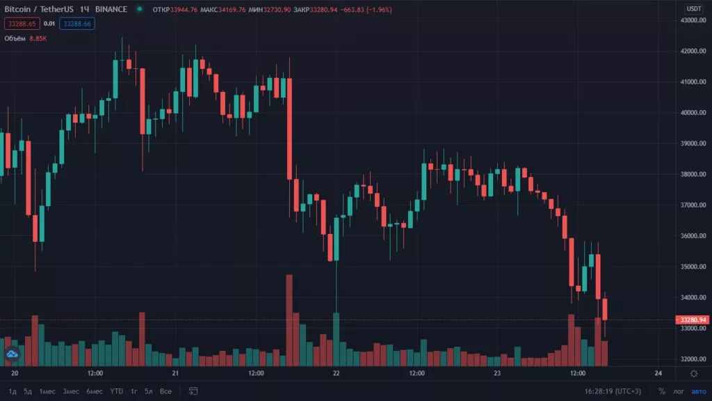 Итоги недели: цена биткоина упала ниже $33 000, криптосообщество обрушилось с критикой на Илона Маска