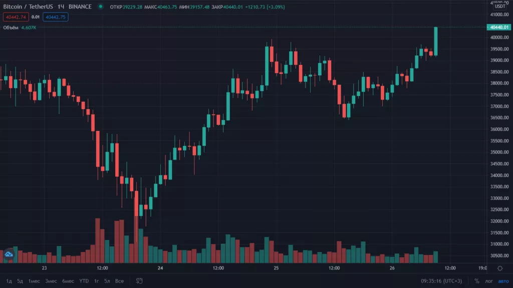 Цена биткоина поднялась выше отметки $40 000