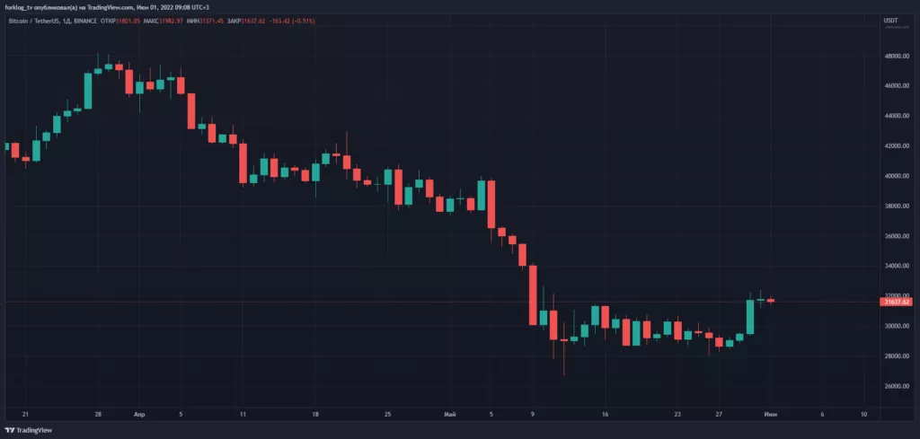 В мае объем заблокированных средств в DeFi-экосистеме рухнул на 43%