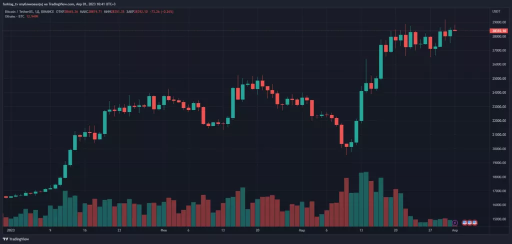 Дневной график BTC/USDT биржи Binance. Данные: TradingView.
