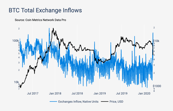 Exchanges’ BTC inflow dynamics and BTC price charts