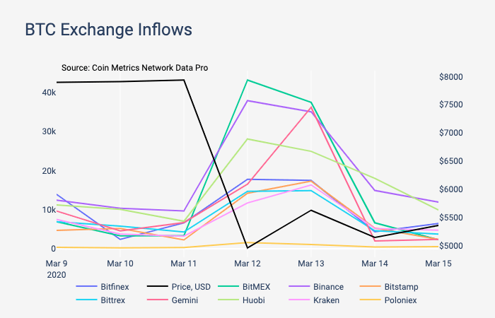 BTC inflow dynamics for different exchanges
