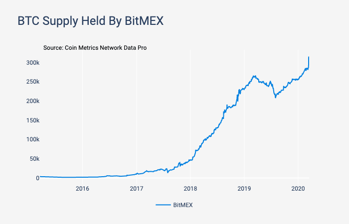 BitMEX’s BTC Supply Dynamics