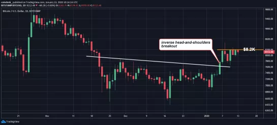 Теханалитик: для продолжения ралли цене биткоина нужно пройти уровень $8200