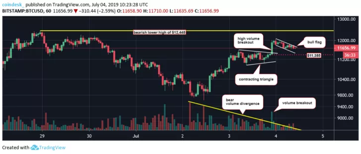 Теханалитик: бычий флаг вскоре вернет цену биткоина выше отметки $12 000