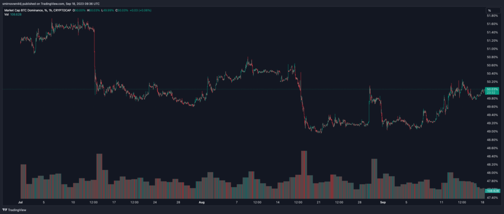 Доминирование биткоина превысило 50% на фоне «альткоин-спячки»