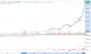 Теханализ криптовалют: ралли биткоина может продолжиться