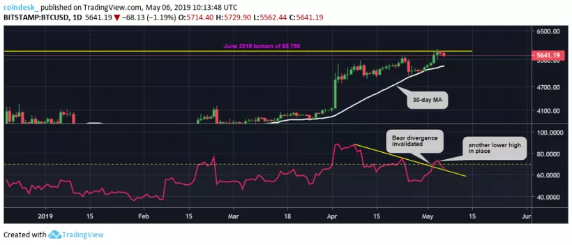 Цена биткоина может упасть к отметке $5294