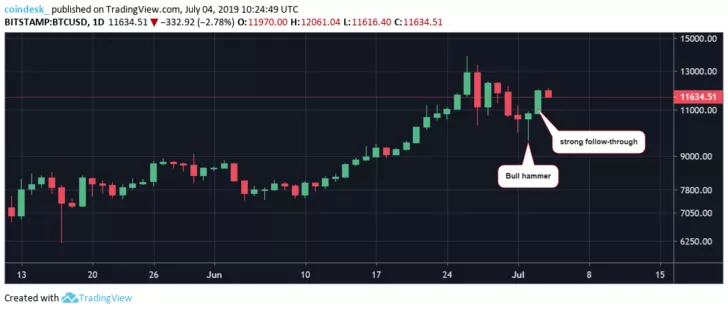 Теханалитик: бычий флаг вскоре вернет цену биткоина выше отметки $12 000