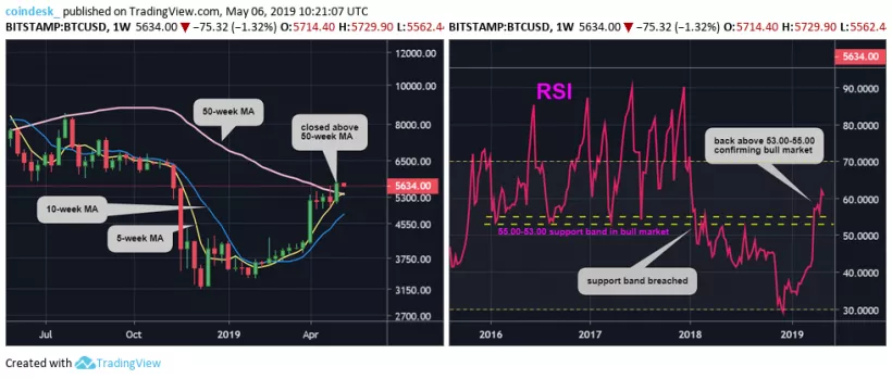 Цена биткоина может упасть к отметке $5294