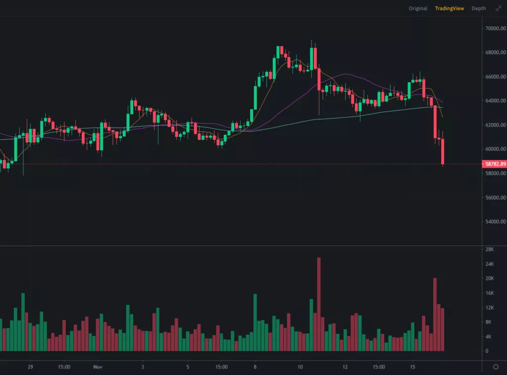 Цена биткоина упала ниже $59 000