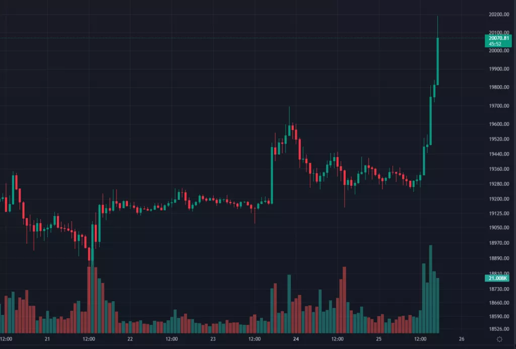 Биткоин пробил уровень $20 000 после продолжительного боковика