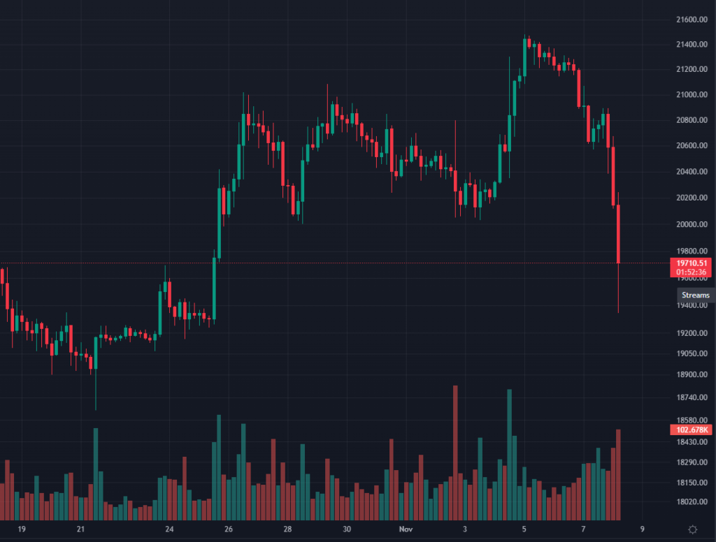 Цена биткоина провалила уровень $20 000