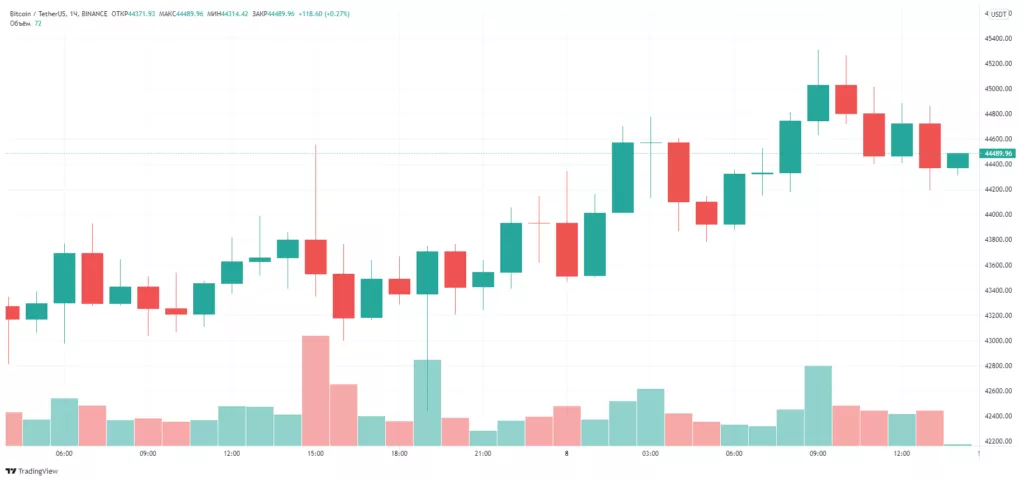 Цена биткоина впервые с мая взлетела выше $45 000