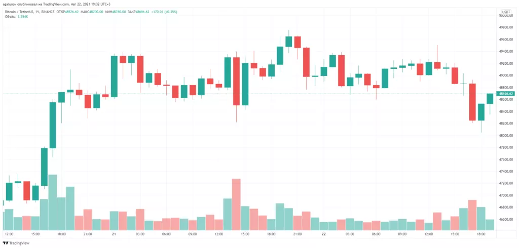 Итоги недели: Cardano и Solana обновили максимумы, а объем торгов на OpenSea превысил $1 млрд