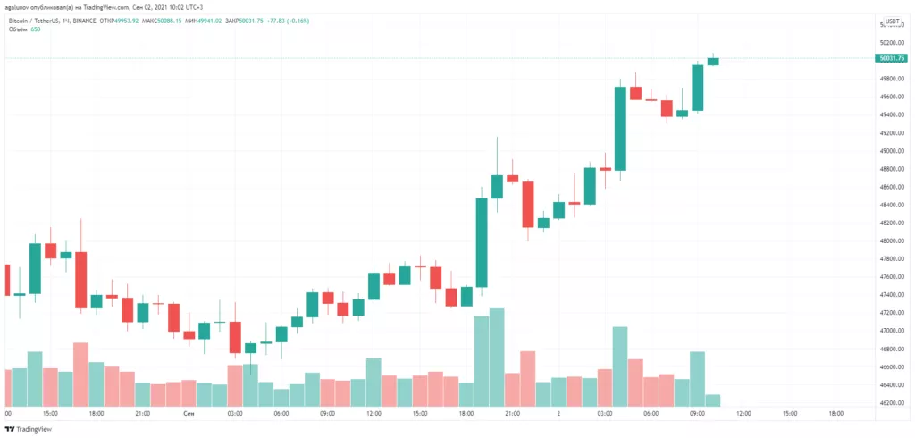 Цена биткоина преодолела отметку $50 000