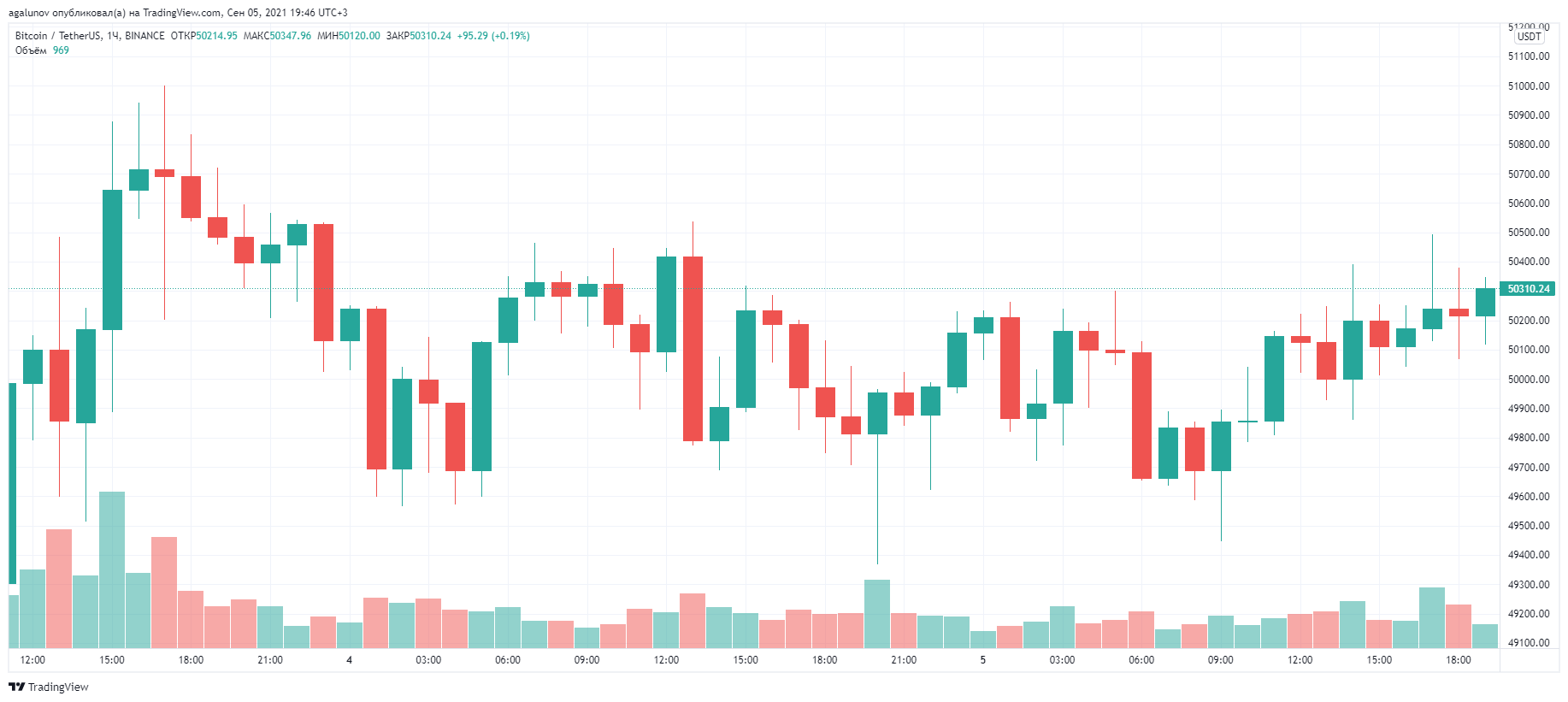 График добытых биткоинов. Курс биткоин usdt binance. Курс биткоин usdt binance. Bitcoin курс на сегодня. Курс биткоина в 2015 году.