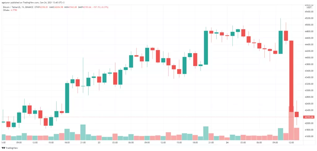 Биткоин упал ниже $42 000 на фоне ужесточения регулирования криптотрейдинга в Китае