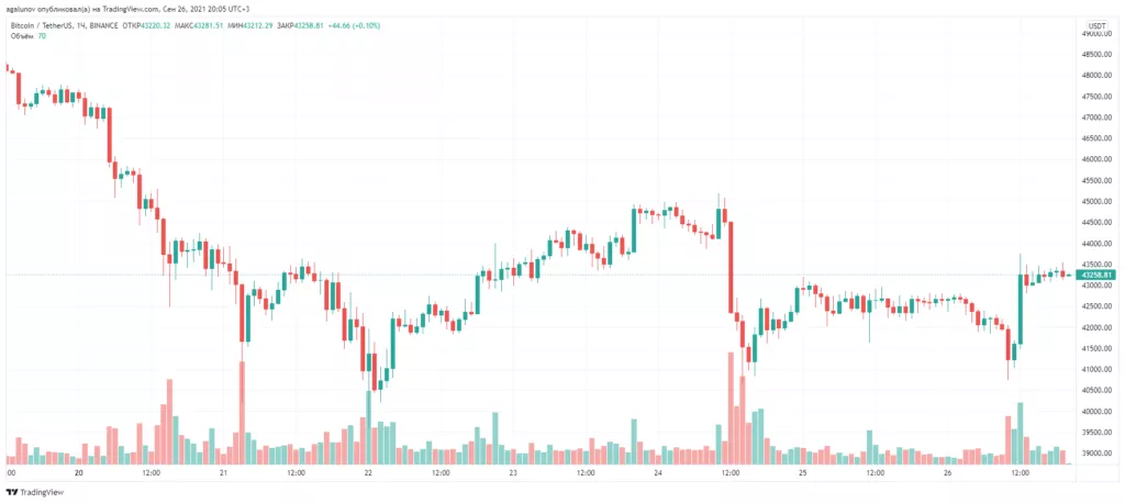 Итоги недели: цена биткоина снизилась на фоне ситуации в Китае, а обменник Suex попал под санкции США