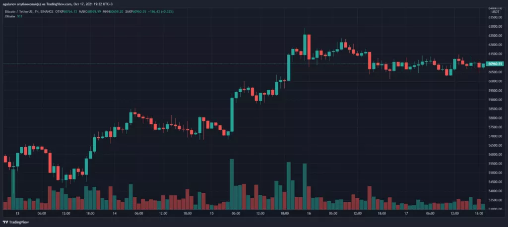 Итоги недели: SEC одобрила первый фьючерсный биткоин-ETF, а цена цифрового золота выросла до $60 000