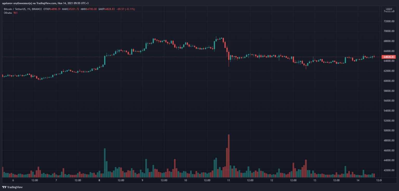 Btc network is currently under congestion