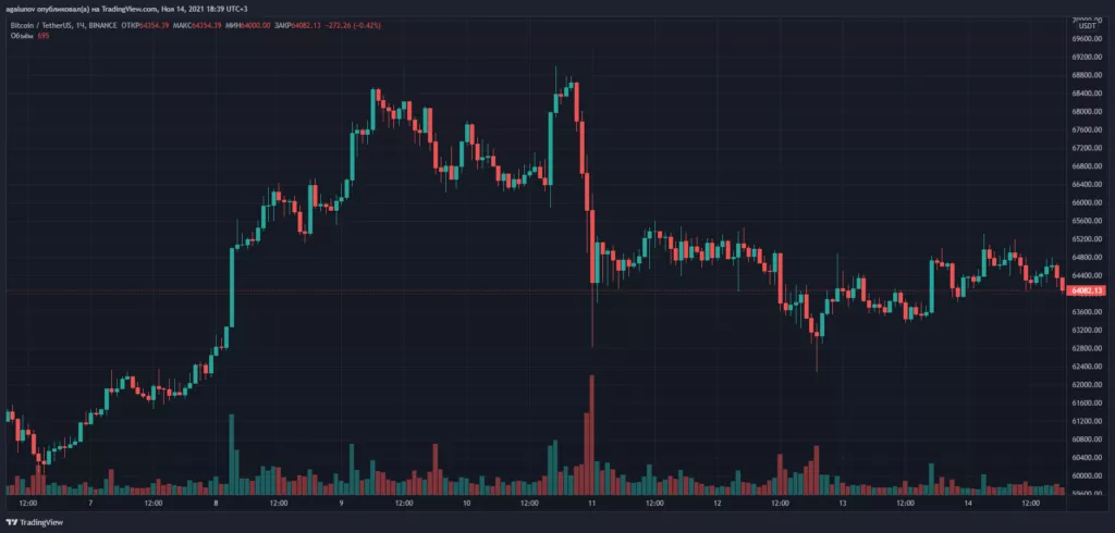 Итоги недели: биткоин и Ethereum обновили максимумы, а глава Apple раскрыл инвестиции в криптовалюты