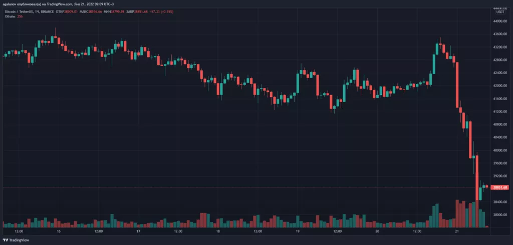Цена биткоина провалила уровень $39 000. Ethereum — ниже $3000