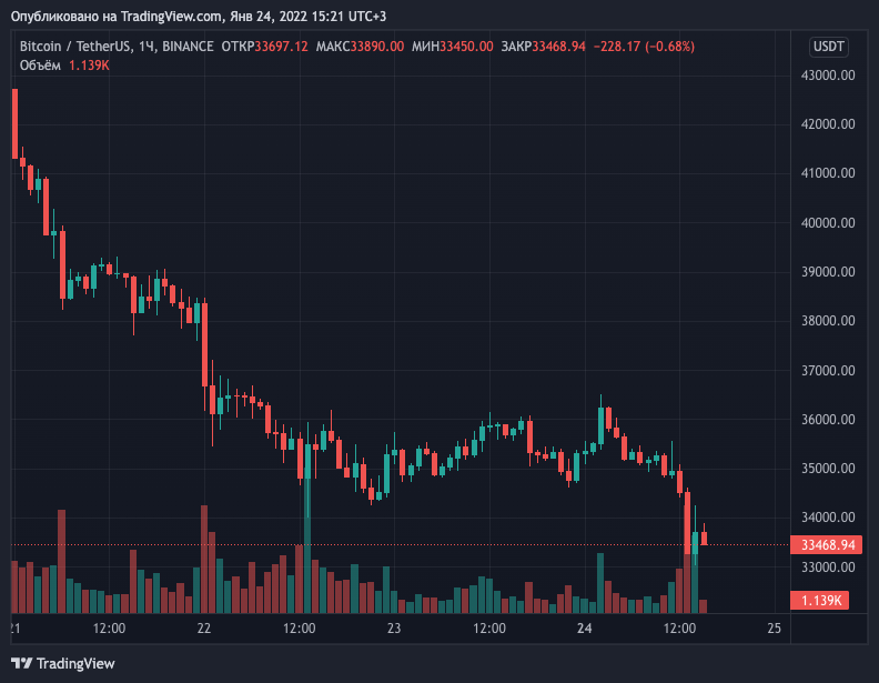 Биткойн упал. Биткоин падает. Bitcoin падение. Падение биткоина на графике. Binance поднимается и падает биткойн.