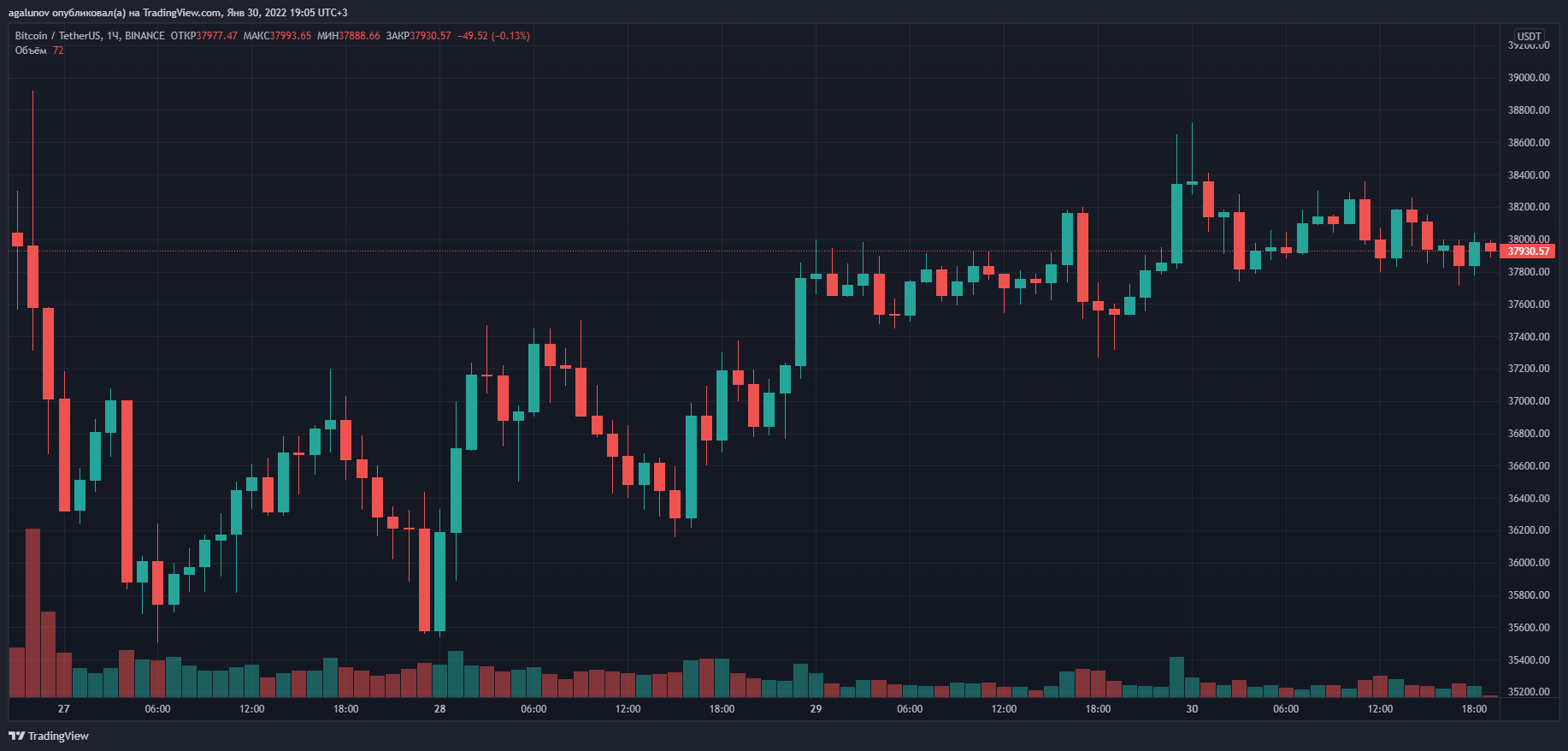 Trading криптовалюта. Графики трейдинга криптовалют. График криптовалюты. График биткоина трейдинг. Линейный график криптовалюты.