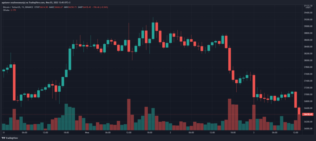 В Fundstrat спрогнозировали достижение биткоином локального дна