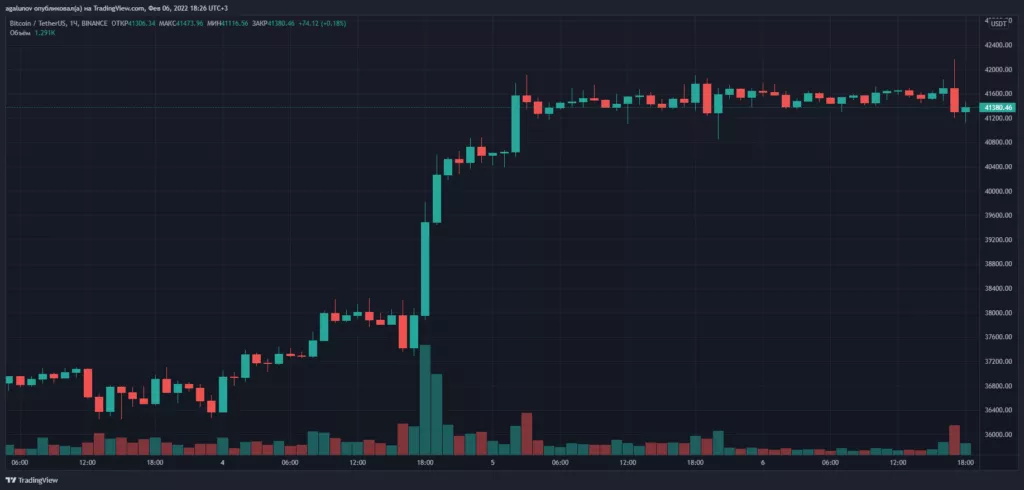 Итоги недели: цена биткоина поднялась выше $40 000, а хакеры вывели из протокола Wormhole более $319 млн