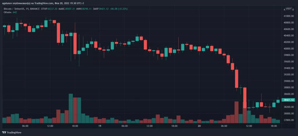 Итоги недели: биткоин провалил уровень $40 000, а в Украине приняли закон «О виртуальных активах»