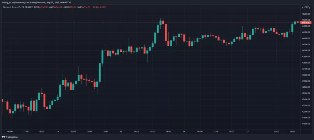 Итоги недели: биткоин протестировал отметку $45 000, а сеть Ethereum сожгла более $7 млрд комиссий