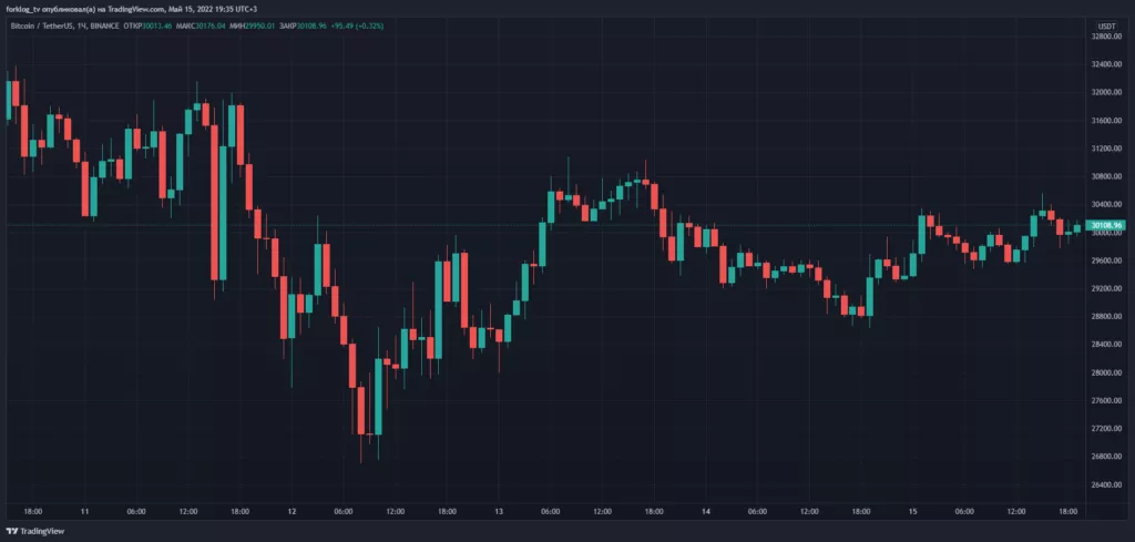 Итоги недели: стейблкоин UST обрушил крипторынок, а Илон Маск «заморозил» покупку Twitter