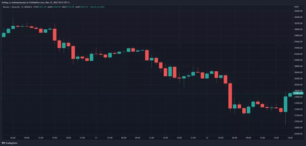 Итоги недели: команда Ethereum перевела Ropsten на PoS, а СМИ сообщили о расследовании SEC в отношении токена BNB