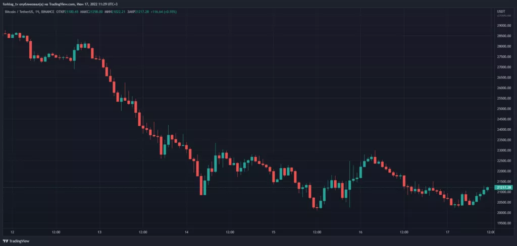 Майк Новограц назвал условие для нового ралли биткоина