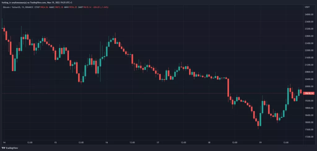 Итоги недели: биткоин провалил уровень $18 000, а Celsius и 3AC оказались на грани банкротства