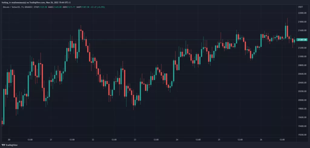 Итоги недели: биткоин закрепился выше $20 000, а Solana представила Web3-смартфон