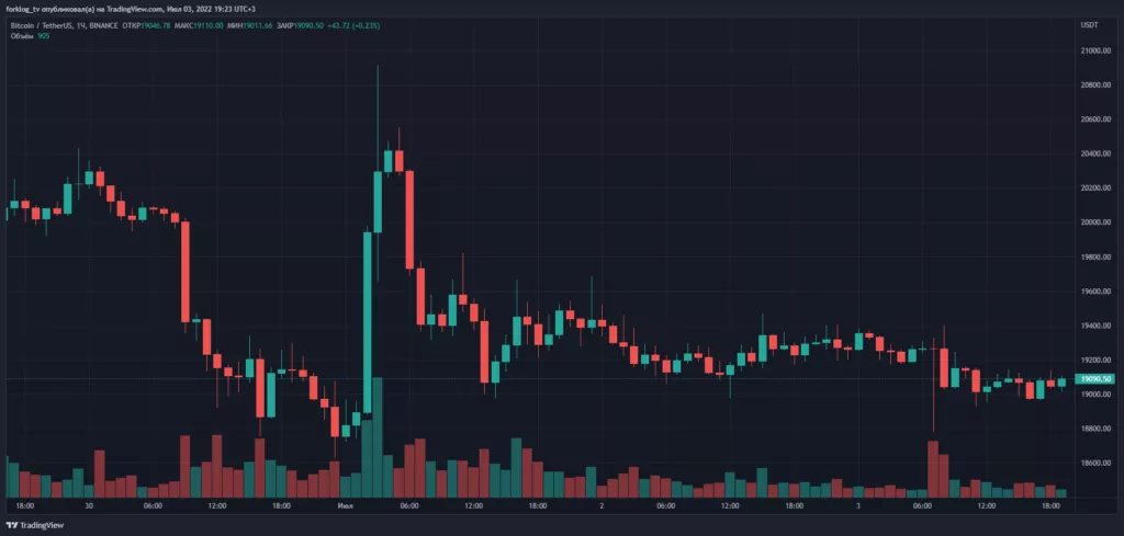 Итоги недели: биткоин закрыл худший квартал с 2011 года, а займы майнеров на $4 млрд оказались под угрозой дефолта