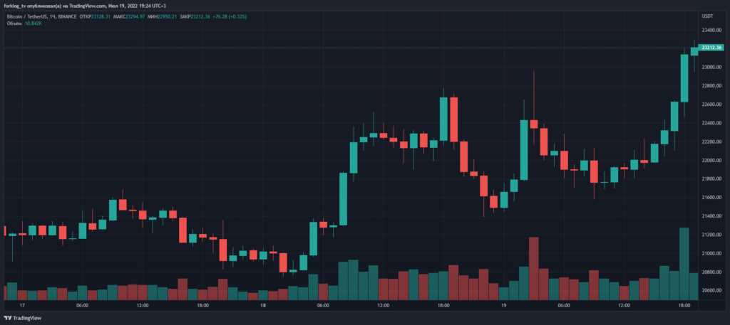 Котировки биткоина преодолели уровень $23 000