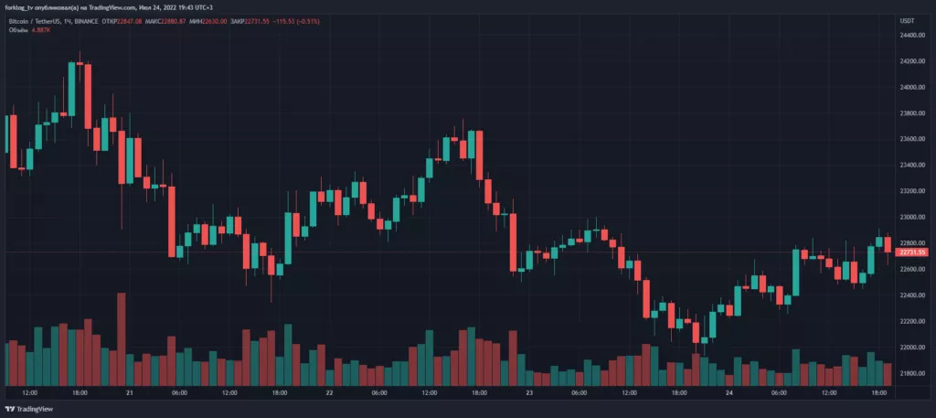 Итоги недели: биткоин преодолел $24 000, а Vauld задолжала кредиторам $402 млн