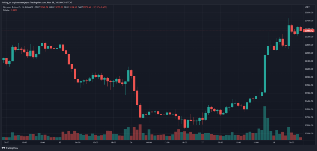 Биткоин преодолел $23 000. Ethereum торгуется выше $1700