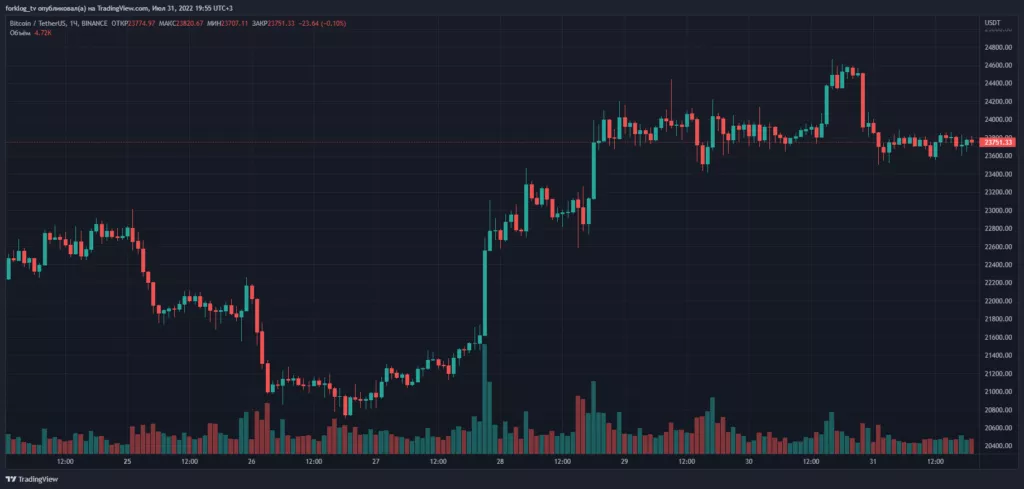 Итоги недели: биткоин закрепился выше $23 000, а Чанпэн Чжао обвинил Bloomberg в клевете