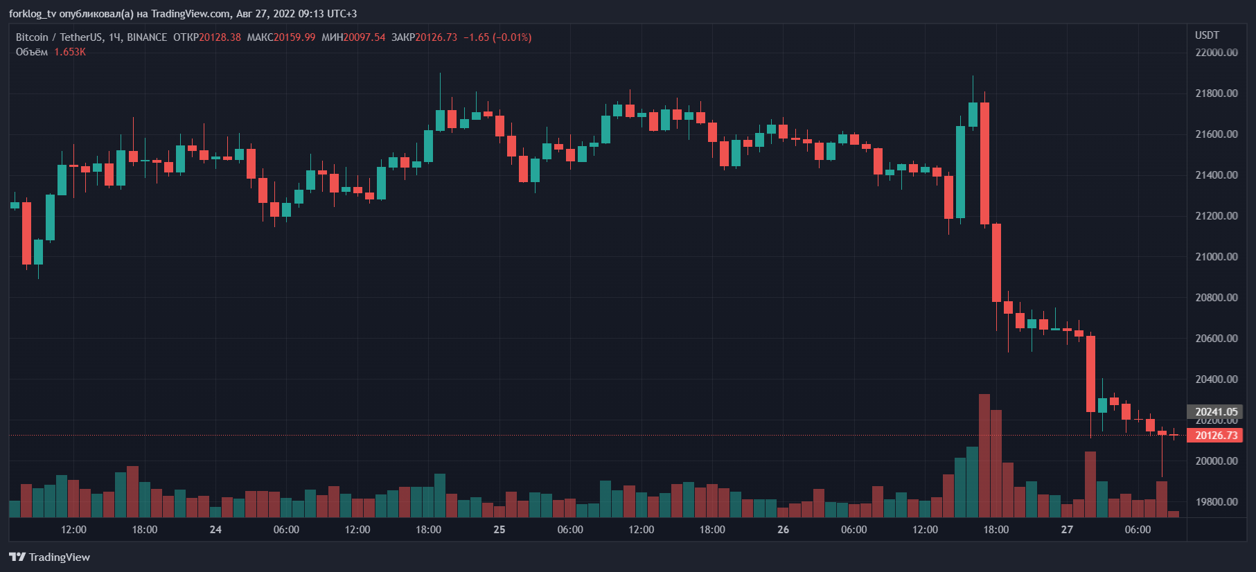 Биткоин провалил уровень $20 000. Ethereum — ниже $1470