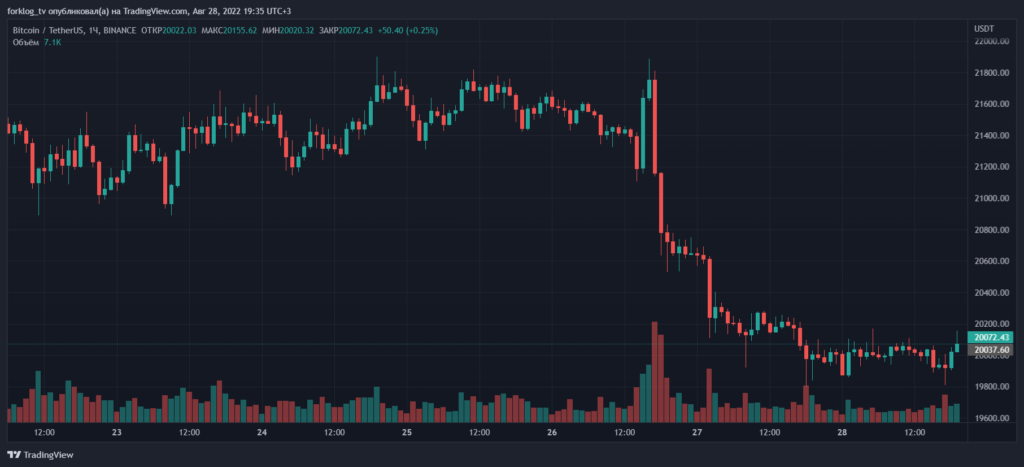 Итоги недели: биткоин провалил уровень $20 000, а Павел Дуров анонсировал блокчейн-маркетплейс в Telegram